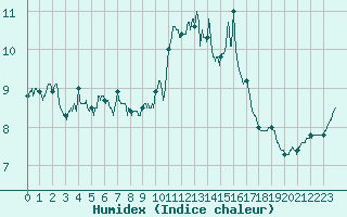 Courbe de l'humidex pour Ploudalmezeau (29)