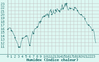 Courbe de l'humidex pour Beauvais (60)