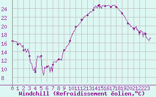 Courbe du refroidissement olien pour Marignane (13)