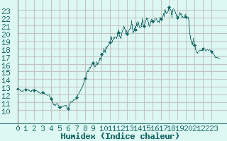 Courbe de l'humidex pour Toussus-le-Noble (78)