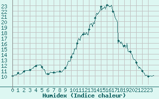 Courbe de l'humidex pour Dijon / Longvic (21)