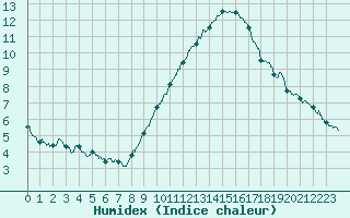 Courbe de l'humidex pour Saint-Auban (04)