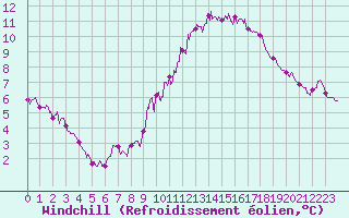 Courbe du refroidissement olien pour Mont-Saint-Vincent (71)