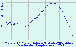 Courbe de tempratures pour Strasbourg (67)