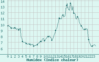 Courbe de l'humidex pour Annecy (74)