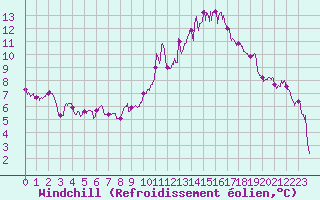 Courbe du refroidissement olien pour Chambry / Aix-Les-Bains (73)
