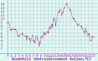 Courbe du refroidissement olien pour Lyon - Saint-Exupry (69)