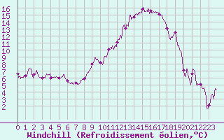Courbe du refroidissement olien pour Roanne (42)