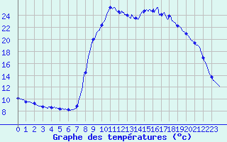 Courbe de tempratures pour Bormes-les-Mimosas (83)