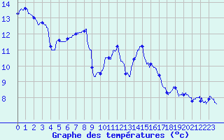 Courbe de tempratures pour Metz (57)