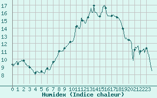 Courbe de l'humidex pour Dijon / Longvic (21)