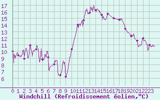 Courbe du refroidissement olien pour Saint-Nazaire (44)