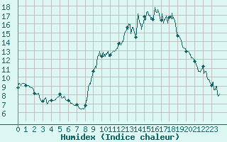 Courbe de l'humidex pour Angers-Beaucouz (49)