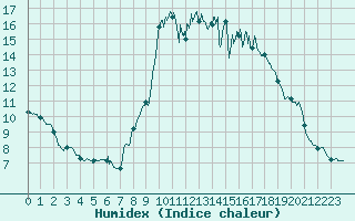 Courbe de l'humidex pour Ajaccio - Campo dell'Oro (2A)