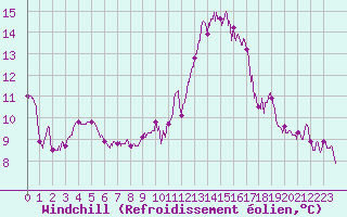 Courbe du refroidissement olien pour Lanvoc (29)