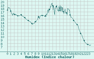 Courbe de l'humidex pour Sutrieu (01)