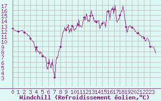 Courbe du refroidissement olien pour Saint-Etienne (42)