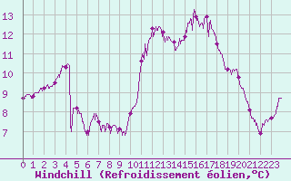 Courbe du refroidissement olien pour Lannion (22)