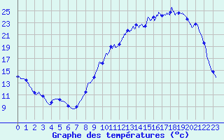 Courbe de tempratures pour St-Philbert (44)