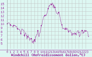 Courbe du refroidissement olien pour Lyon - Bron (69)