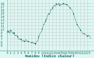 Courbe de l'humidex pour Ambrieu (01)