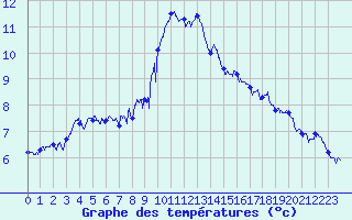 Courbe de tempratures pour Ble / Mulhouse (68)