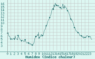 Courbe de l'humidex pour Saint-Auban (04)