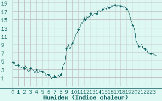 Courbe de l'humidex pour Nevers (58)