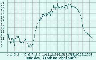 Courbe de l'humidex pour Alpuech (12)