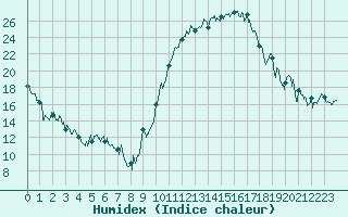 Courbe de l'humidex pour Tarbes (65)