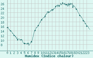 Courbe de l'humidex pour Chteaudun (28)