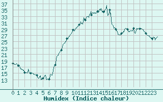 Courbe de l'humidex pour Reims-Prunay (51)