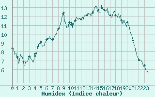 Courbe de l'humidex pour Calais / Marck (62)