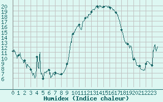 Courbe de l'humidex pour Reims-Prunay (51)