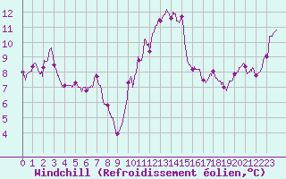 Courbe du refroidissement olien pour Cap Bar (66)