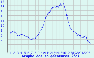 Courbe de tempratures pour Leucate (11)