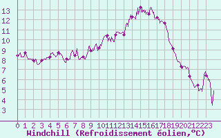 Courbe du refroidissement olien pour Chteaudun (28)