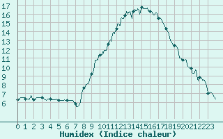 Courbe de l'humidex pour Annecy (74)