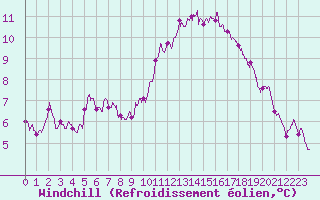 Courbe du refroidissement olien pour Lyon - Saint-Exupry (69)
