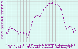 Courbe du refroidissement olien pour Chteau-Chinon (58)