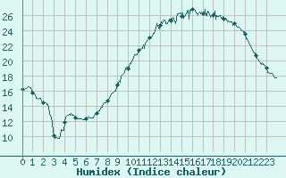 Courbe de l'humidex pour Angers-Marc (49)