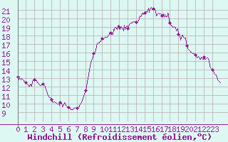 Courbe du refroidissement olien pour Toulon (83)