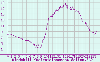 Courbe du refroidissement olien pour Auch (32)