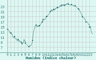 Courbe de l'humidex pour Saint-Etienne (42)