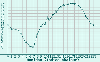 Courbe de l'humidex pour Colmar (68)