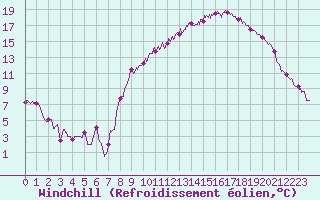 Courbe du refroidissement olien pour Rennes (35)