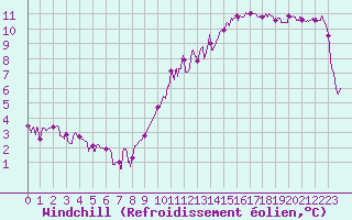 Courbe du refroidissement olien pour Besanon (25)