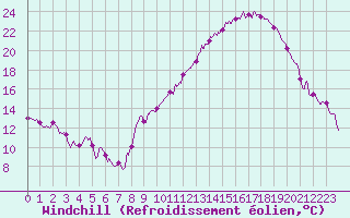 Courbe du refroidissement olien pour Istres (13)