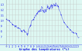 Courbe de tempratures pour Saint-Auban (04)