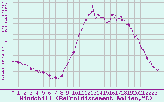 Courbe du refroidissement olien pour Quimper (29)